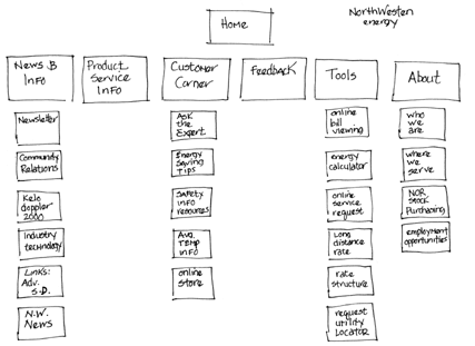 conceptual site map